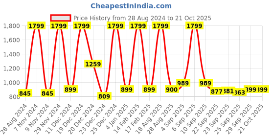 myntra.com People Women Blue Skinny Fit Slash Knee Jeans people Price History Graph from 28 Aug 2024 to 21 Oct 2025