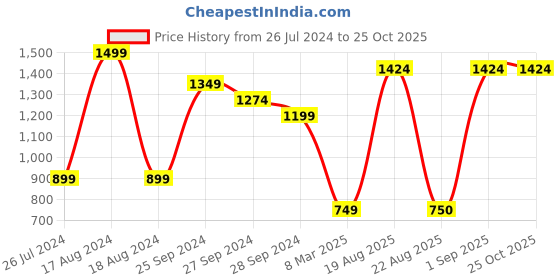 myntra.com People Women Blue Slim Fit Jeans people Price History Graph from 26 Jul 2024 to 24 Oct 2025