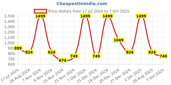 myntra.com People Women Blue Slim Fit Jeans people Price History Graph from 17 Jul 2024 to 7 Oct 2025