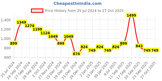 myntra.com People Women Blue Slim Fit Jeans people Price History Graph from 25 Jul 2024 to 27 Oct 2025