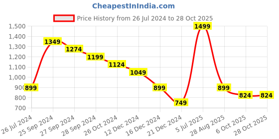 myntra.com People Women Blue Slim Fit Jeans people Price History Graph from 26 Jul 2024 to 28 Oct 2025