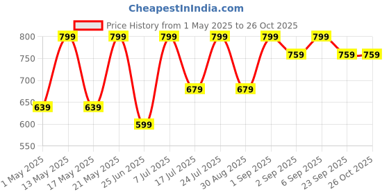 myntra.com People Women Blue Slim Fit Mid-Rise Clean Look Pure Cotton Jeans people Price History Graph from 1 May 2025 to 26 Oct 2025