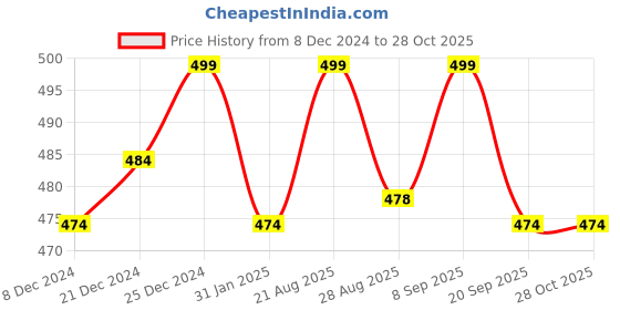 myntra.com People Women Blue Typography Printed Pure Cotton T-shirt people Price History Graph from 8 Dec 2024 to 27 Oct 2025