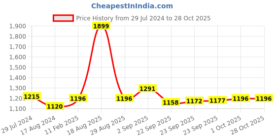 myntra.com People Women Blue Washed Crop Denim Jacket people Price History Graph from 29 Jul 2024 to 27 Oct 2025