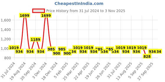 myntra.com People Women Brown Comfort Straight Fit Pure Cotton Cargo Joggers people Price History Graph from 31 Jul 2024 to 2 Nov 2025