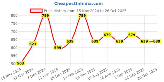 myntra.com People Women Brown Floral Printed Shorts people Price History Graph from 15 Nov 2024 to 25 Oct 2025