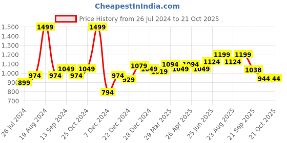 myntra.com People Women Clean Look Heavy Fade Cotton Jeans people Price History Graph from 26 Jul 2024 to 21 Oct 2025
