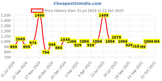 myntra.com People Women Clean Look Mid Rise Regular Fit Cotton Jeans people Price History Graph from 31 Jul 2024 to 21 Oct 2025