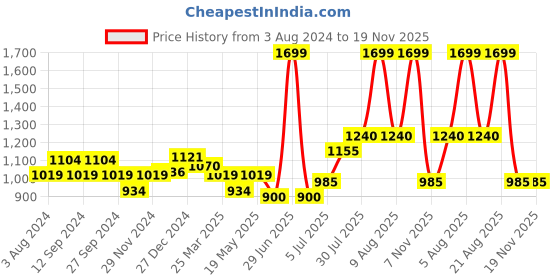 myntra.com People Women Cotton Flared High-Rise Jeans people Price History Graph from 3 Aug 2024 to 18 Nov 2025