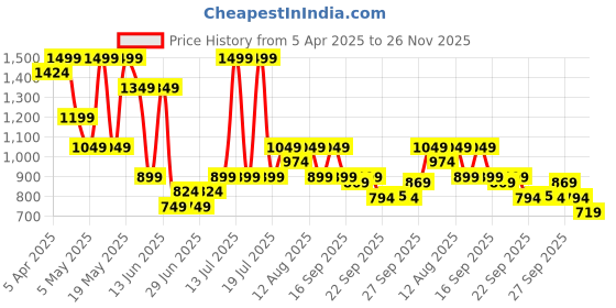 myntra.com People Women Crop Tailored Jacket people Price History Graph from 5 Apr 2025 to 25 Nov 2025
