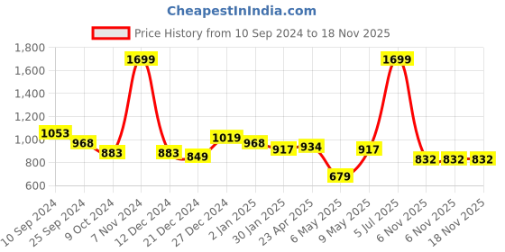 myntra.com People Women Flared High-Rise Clean Look Jeans people Price History Graph from 10 Sep 2024 to 17 Nov 2025