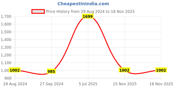 myntra.com People Women Flared High-Rise Heavy Fade Cotton Jeans people Price History Graph from 29 Aug 2024 to 17 Nov 2025