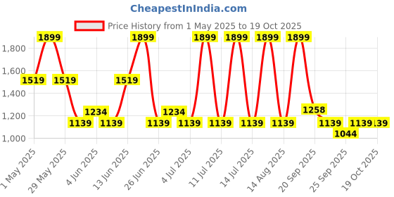 myntra.com People Women Flared High-Rise Low Distress Jeans people Price History Graph from 1 May 2025 to 18 Oct 2025