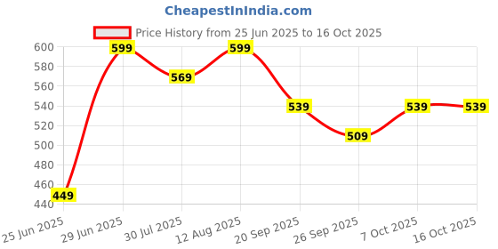 myntra.com People Women Flutter Sleeve Top people Price History Graph from 25 Jun 2025 to 15 Oct 2025