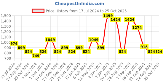 myntra.com People Women Green Printed Sweatshirt people Price History Graph from 17 Jul 2024 to 24 Oct 2025