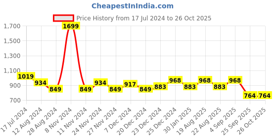 myntra.com People Women Green Self Design High-Rise Short people Price History Graph from 17 Jul 2024 to 26 Oct 2025