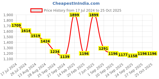 myntra.com People Women Grey Mildly Distressed Heavy Fade Jeans people Price History Graph from 17 Jul 2024 to 25 Oct 2025