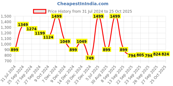 myntra.com People Women Grey Slim Fit Jeans people Price History Graph from 31 Jul 2024 to 24 Oct 2025