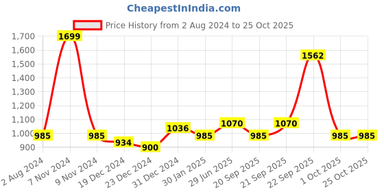 myntra.com People Women Heavy Fade Jeans people Price History Graph from 2 Aug 2024 to 22 Oct 2025