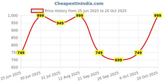 myntra.com People Women High-Rise Trousers people Price History Graph from 25 Jun 2025 to 20 Oct 2025