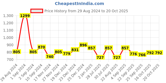 myntra.com People Women Jogger Cotton Jeans people Price History Graph from 29 Aug 2024 to 20 Oct 2025
