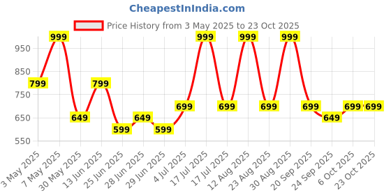 myntra.com People Women Loose Fit Shorts people Price History Graph from 3 May 2025 to 23 Oct 2025