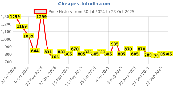 myntra.com People Women Low Distress Jeans people Price History Graph from 30 Jul 2024 to 23 Oct 2025