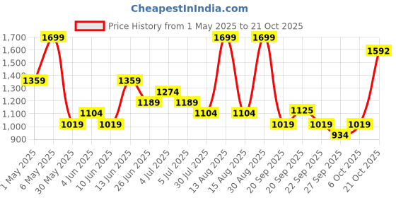 myntra.com People Women Mid-Rise Flared Jeans people Price History Graph from 1 May 2025 to 21 Oct 2025