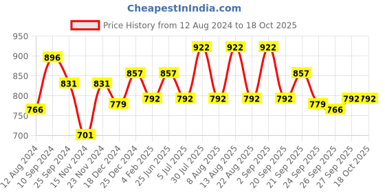 myntra.com People Women Mid-Rise Flared Pleated Parallel Plain Trousers people Price History Graph from 12 Aug 2024 to 18 Oct 2025