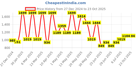 myntra.com People Women Mid- Rise Flared Trousers people Price History Graph from 27 Dec 2024 to 23 Oct 2025