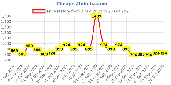 myntra.com People Women Mid-Rise Joggers people Price History Graph from 2 Aug 2024 to 25 Oct 2025