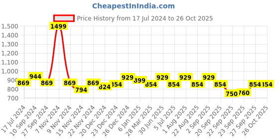 myntra.com People Women Mid-Rise Pure Cotton Joggers people Price History Graph from 17 Jul 2024 to 25 Oct 2025