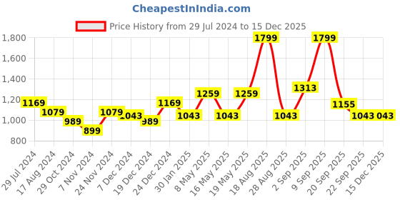 myntra.com People Women Navy Blue Cotton Crop Tailored Jacket people Price History Graph from 29 Jul 2024 to 18 Nov 2025