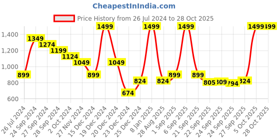 myntra.com People Women Navy Blue Mom Fit Jeans people Price History Graph from 26 Jul 2024 to 28 Oct 2025