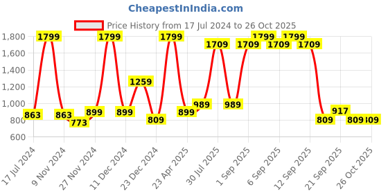 myntra.com People Women Navy Blue Skinny Fit Slash Knee Jeans people Price History Graph from 17 Jul 2024 to 26 Oct 2025