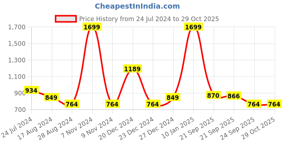 myntra.com People Women Navy Blue Slim Fit Jeans people Price History Graph from 24 Jul 2024 to 28 Oct 2025
