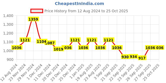 myntra.com People Women Navy Blue Slim Fit Jeans people Price History Graph from 12 Aug 2024 to 24 Oct 2025