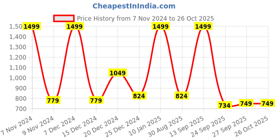 myntra.com People Women Navy Blue Slim Fit Jeans people Price History Graph from 7 Nov 2024 to 25 Oct 2025