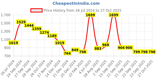myntra.com People Women Navy Blue Slim Fit Light Fade Jeans people Price History Graph from 26 Jul 2024 to 27 Oct 2025