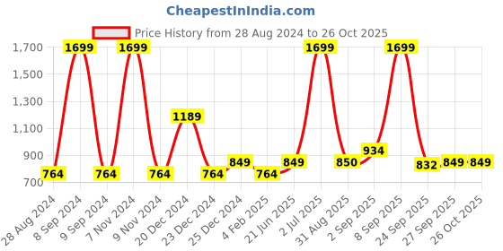 myntra.com People Women Navy Blue Slim Fit Low Distress Jeans people Price History Graph from 28 Aug 2024 to 26 Oct 2025