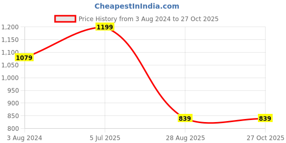 myntra.com People Women Navy Blue Tapered Fit Mid-Rise Cotton Clean Look Jeans people Price History Graph from 3 Aug 2024 to 27 Oct 2025