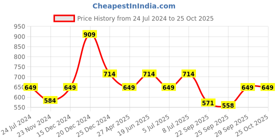 myntra.com People Women Nude-Coloured Mules with Bows people Price History Graph from 24 Jul 2024 to 24 Oct 2025