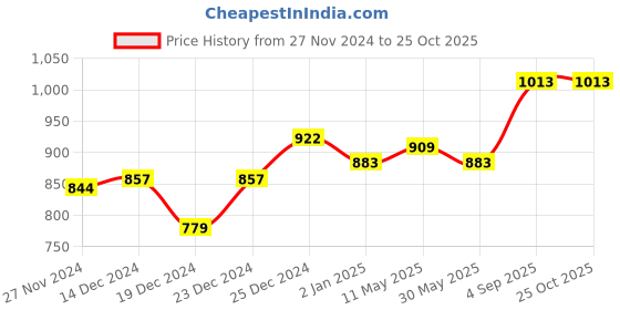 myntra.com People Women Off White Printed Sweatshirt people Price History Graph from 27 Nov 2024 to 24 Oct 2025