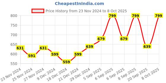myntra.com People Women Off White Printed Top people Price History Graph from 23 Nov 2024 to 8 Oct 2025