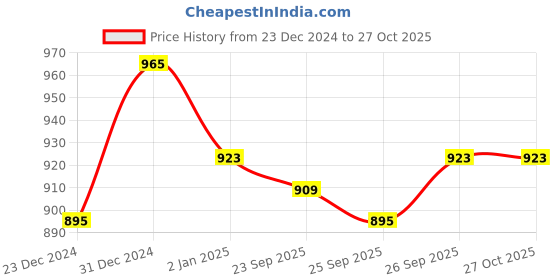 myntra.com People Women Olive Green Cargos Trousers people Price History Graph from 23 Dec 2024 to 27 Oct 2025