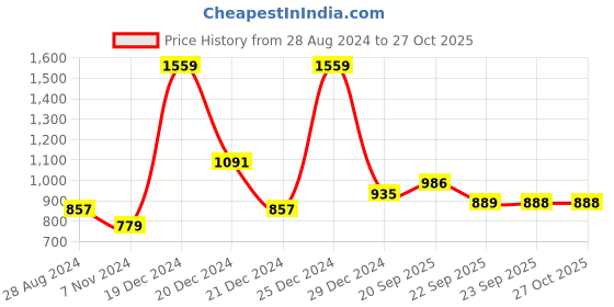 myntra.com People Women Olive Green Pullover people Price History Graph from 28 Aug 2024 to 27 Oct 2025