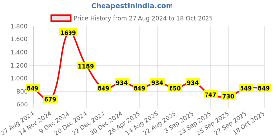 myntra.com People Women Orange Mesh Running Non-Marking Shoes people Price History Graph from 27 Aug 2024 to 18 Oct 2025