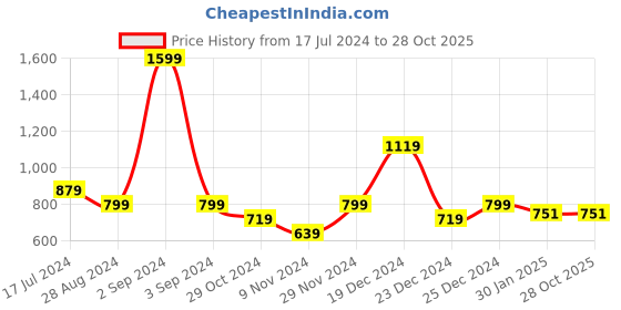 myntra.com People Women Orange Printed Sweatshirt people Price History Graph from 17 Jul 2024 to 28 Oct 2025