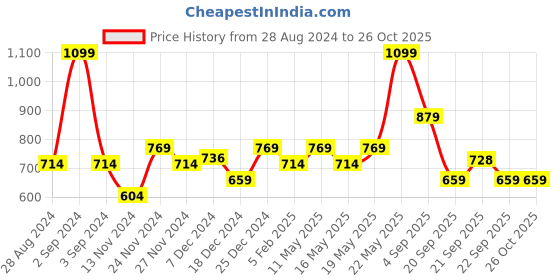 myntra.com People Women Peach-Coloured Printed Sweatshirt people Price History Graph from 28 Aug 2024 to 26 Oct 2025
