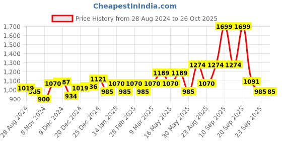 myntra.com People Women Pink & Black Striped Striped Crop Cardigan people Price History Graph from 28 Aug 2024 to 25 Oct 2025